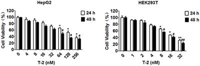 miR449a/SIRT1/PGC-1α Is Necessary for Mitochondrial Biogenesis Induced by T-2 Toxin